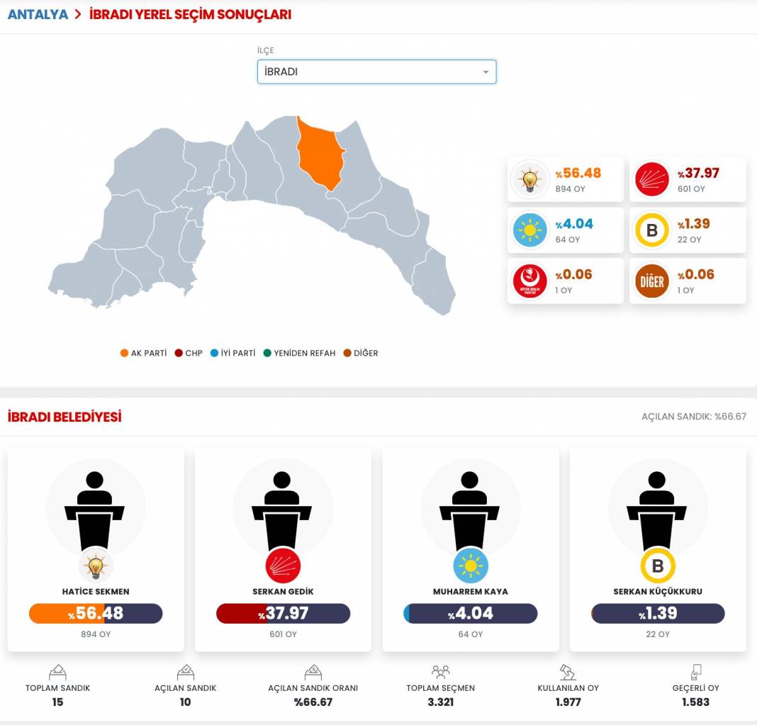İşte Antalya 31 Mart Yerel Seçim Sonuçları! İl ve İlçe Sonuçları... 9